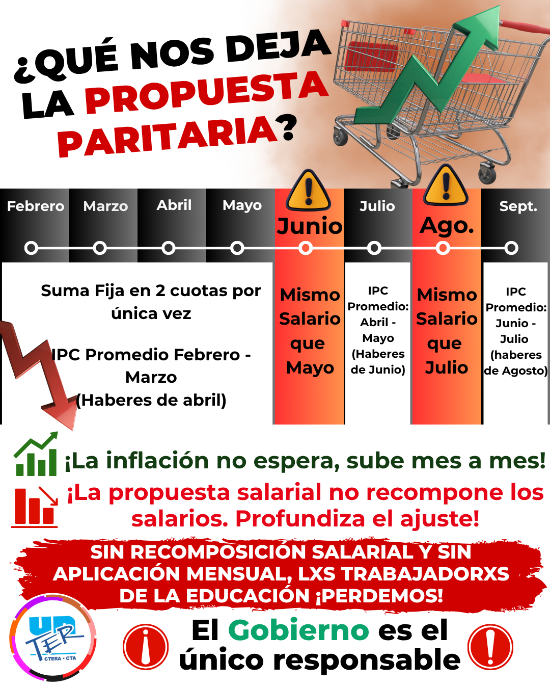 Desde UnTER «sostenemos que no hay recuperación salarial posible sin actualización permanente»